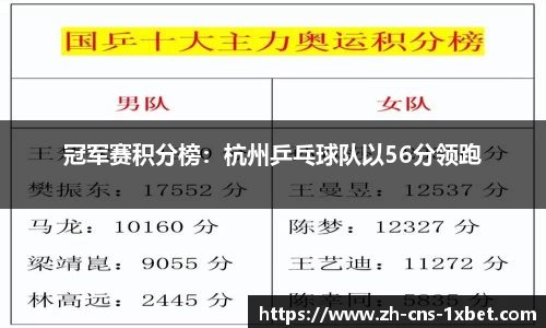 冠军赛积分榜：杭州乒乓球队以56分领跑